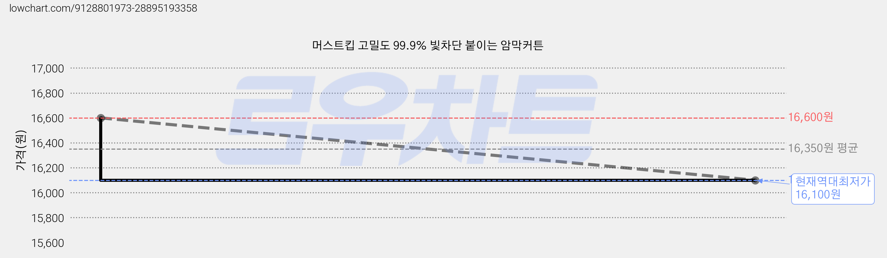 머스트킵 고밀도 99.9% 빛차단 붙이는 암막커튼 가격 변동 차트, 현재가 16,100원, 역대최저가