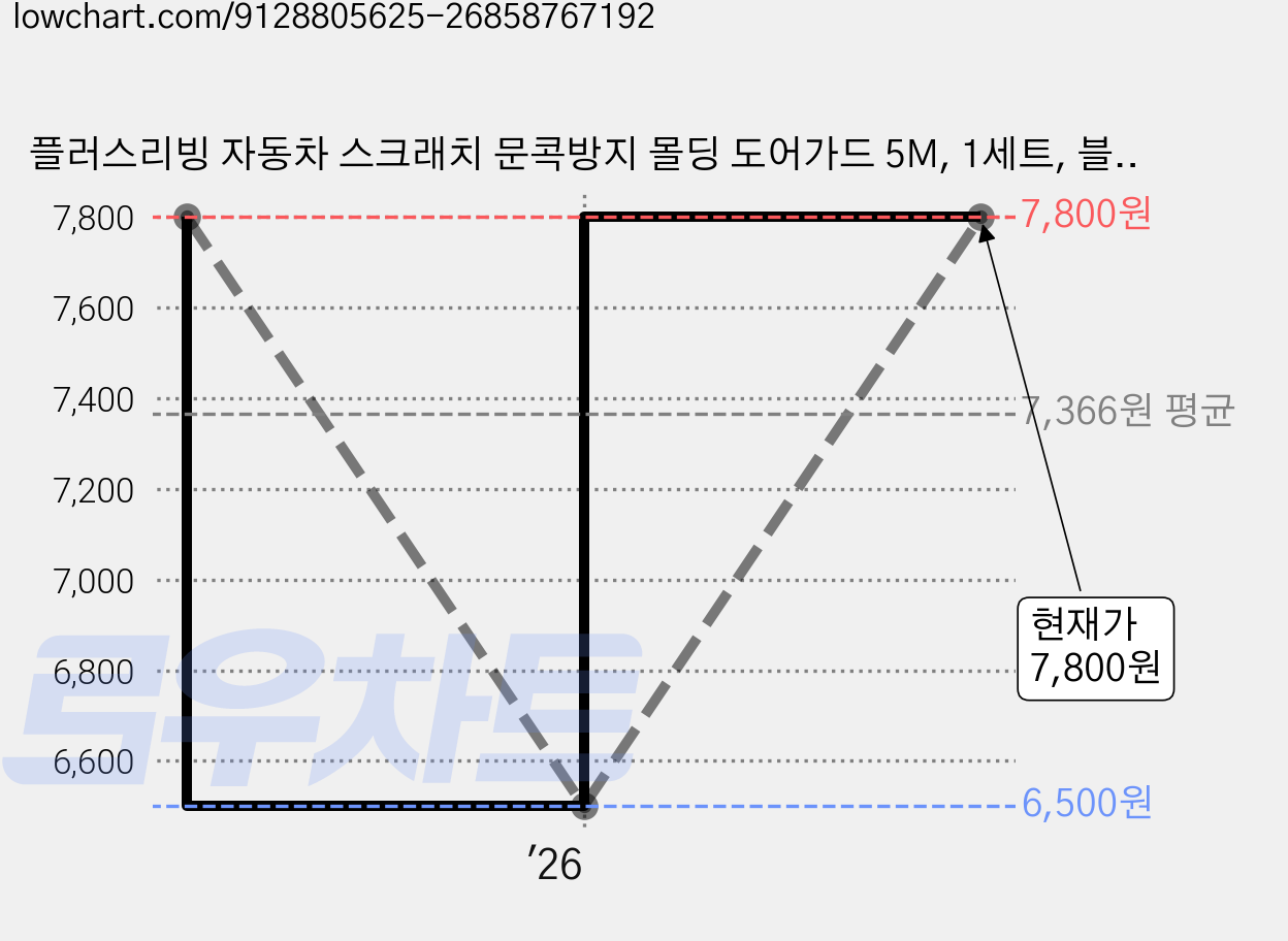 플러스리빙 자동차 스크래치 문콕방지 몰딩 도어가드 5M, 1세트, 블랙 가격 변동 차트, 현재가 7,800원, 관측 최저가 6,500원