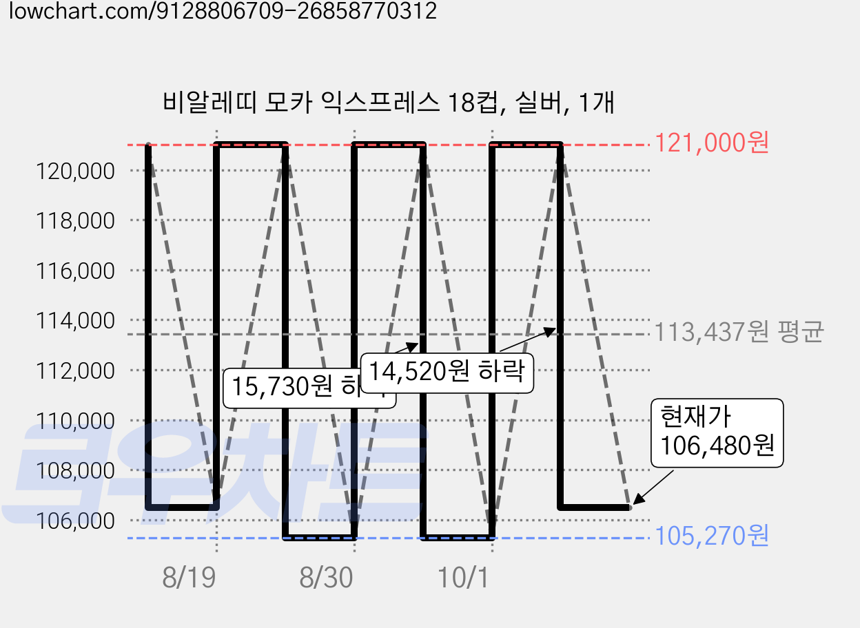 비알레띠 모카 익스프레스 18컵, 실버, 1개 가격 변동 차트, 현재가 106,480원, 관측 최저가 105,270원