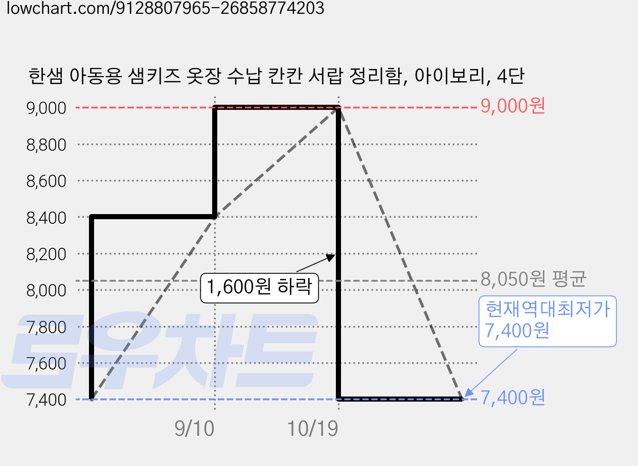 한샘 아동용 샘키즈 옷장 수납 칸칸 서랍 정리함, 아이보리, 4단 가격 변동 차트, 현재가 7,400원, 역대최저가