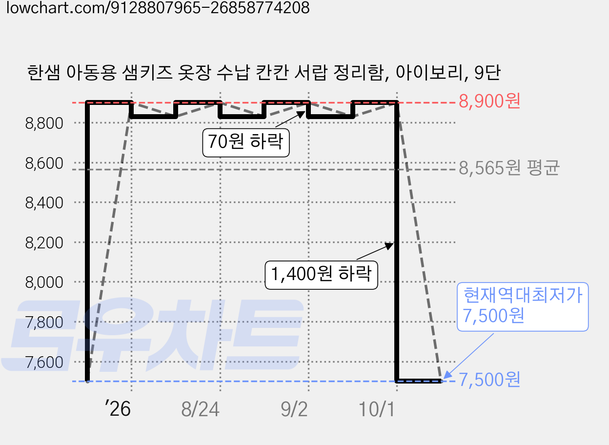 한샘 아동용 샘키즈 옷장 수납 칸칸 서랍 정리함, 아이보리, 9단 가격 변동 차트, 현재가 7,500원, 역대최저가