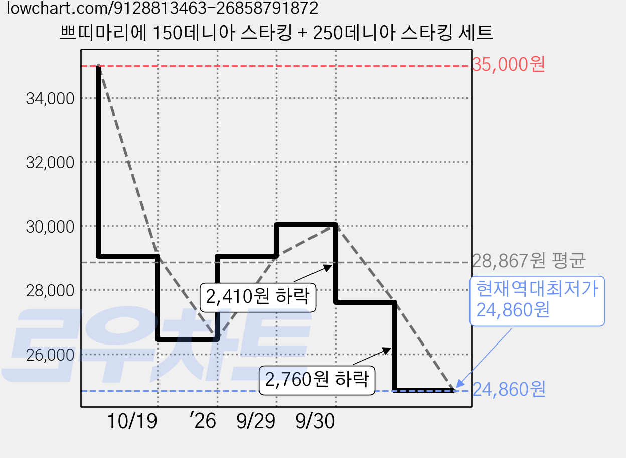 쁘띠마리에 150데니아 스타킹 + 250데니아 스타킹 세트 가격 변동 차트, 현재가 24,860원, 역대최저가