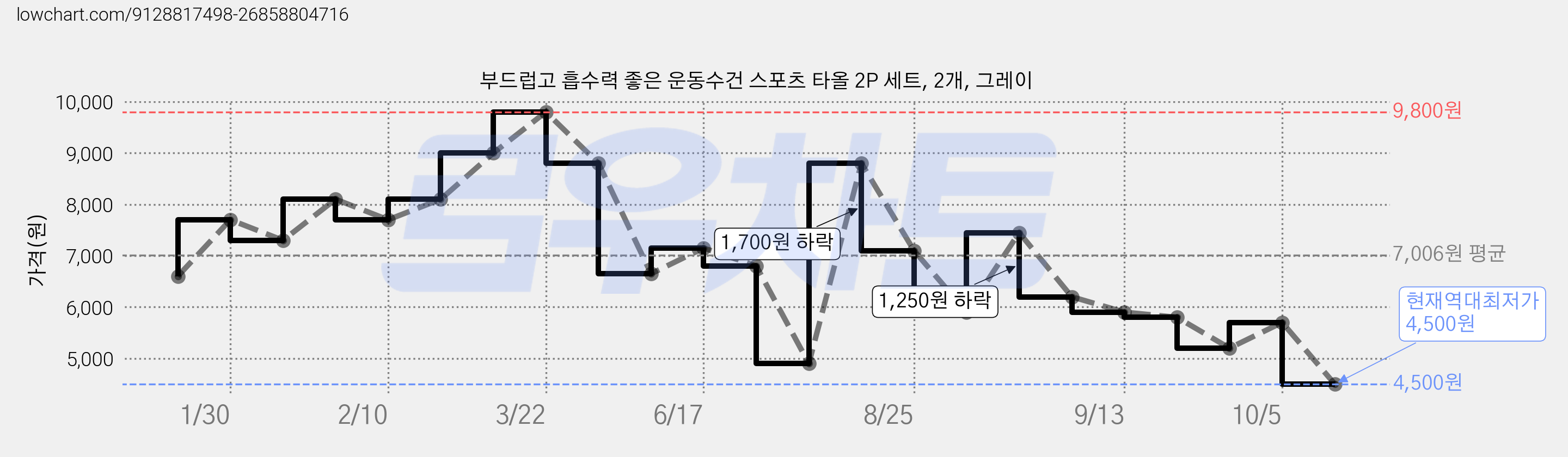부드럽고 흡수력 좋은 운동수건 스포츠 타올 2P 세트, 2개, 그레이 가격 변동 차트, 현재가 4,500원, 역대최저가