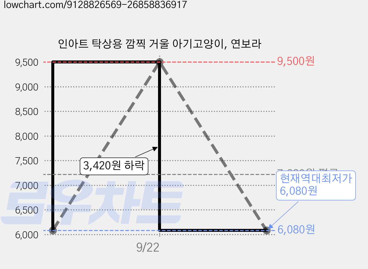 인아트 탁상용 깜찍 거울 아기고양이, 연보라 가격 변동 차트, 현재가 6,080원, 역대최저가