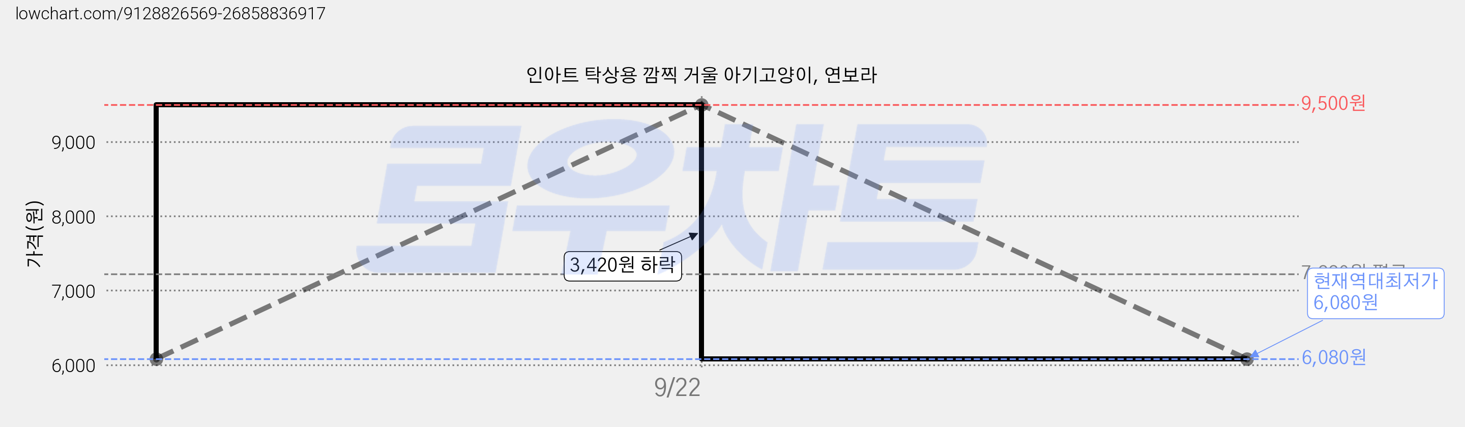인아트 탁상용 깜찍 거울 아기고양이, 연보라 가격 변동 차트, 현재가 6,080원, 역대최저가