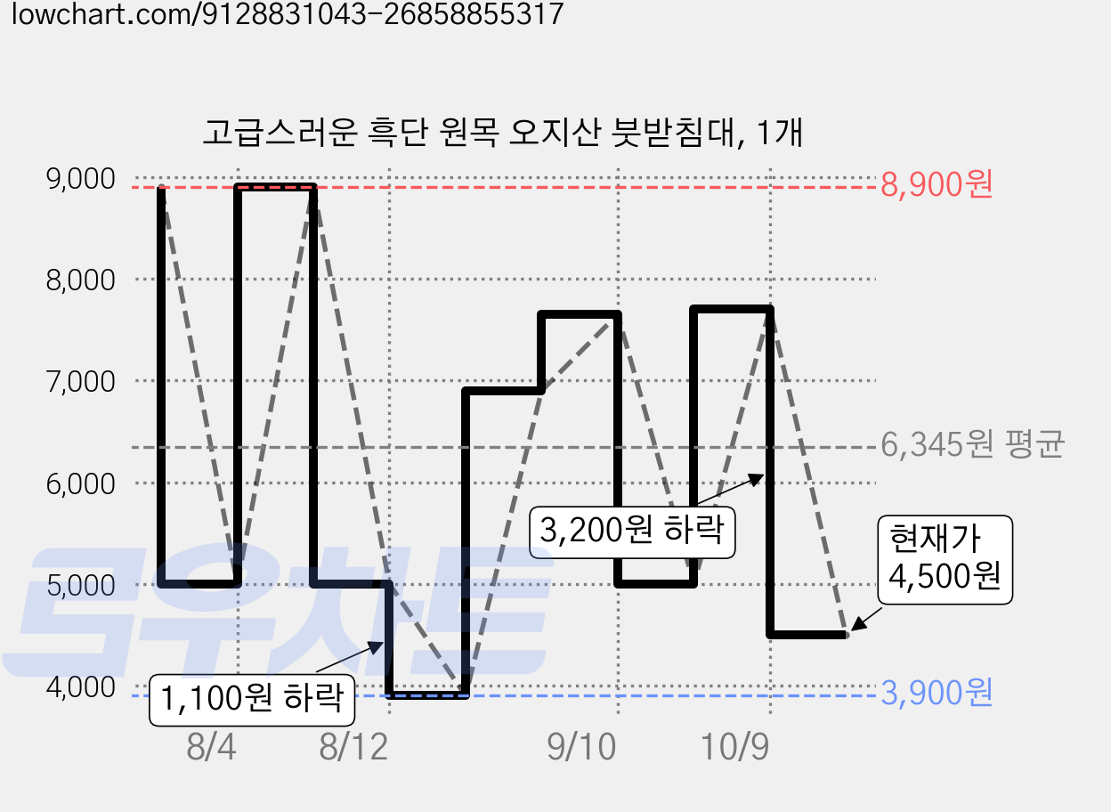 고급스러운 흑단 원목 오지산 붓받침대, 1개 가격 변동 차트, 현재가 4,500원, 관측 최저가 3,900원