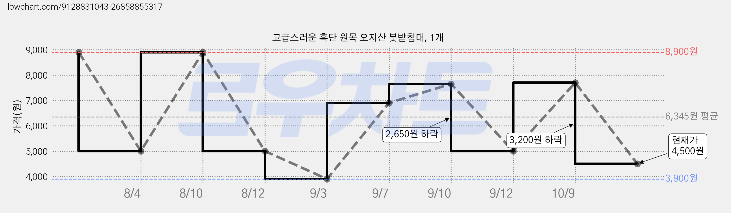 고급스러운 흑단 원목 오지산 붓받침대, 1개 가격 변동 차트, 현재가 4,500원, 관측 최저가 3,900원