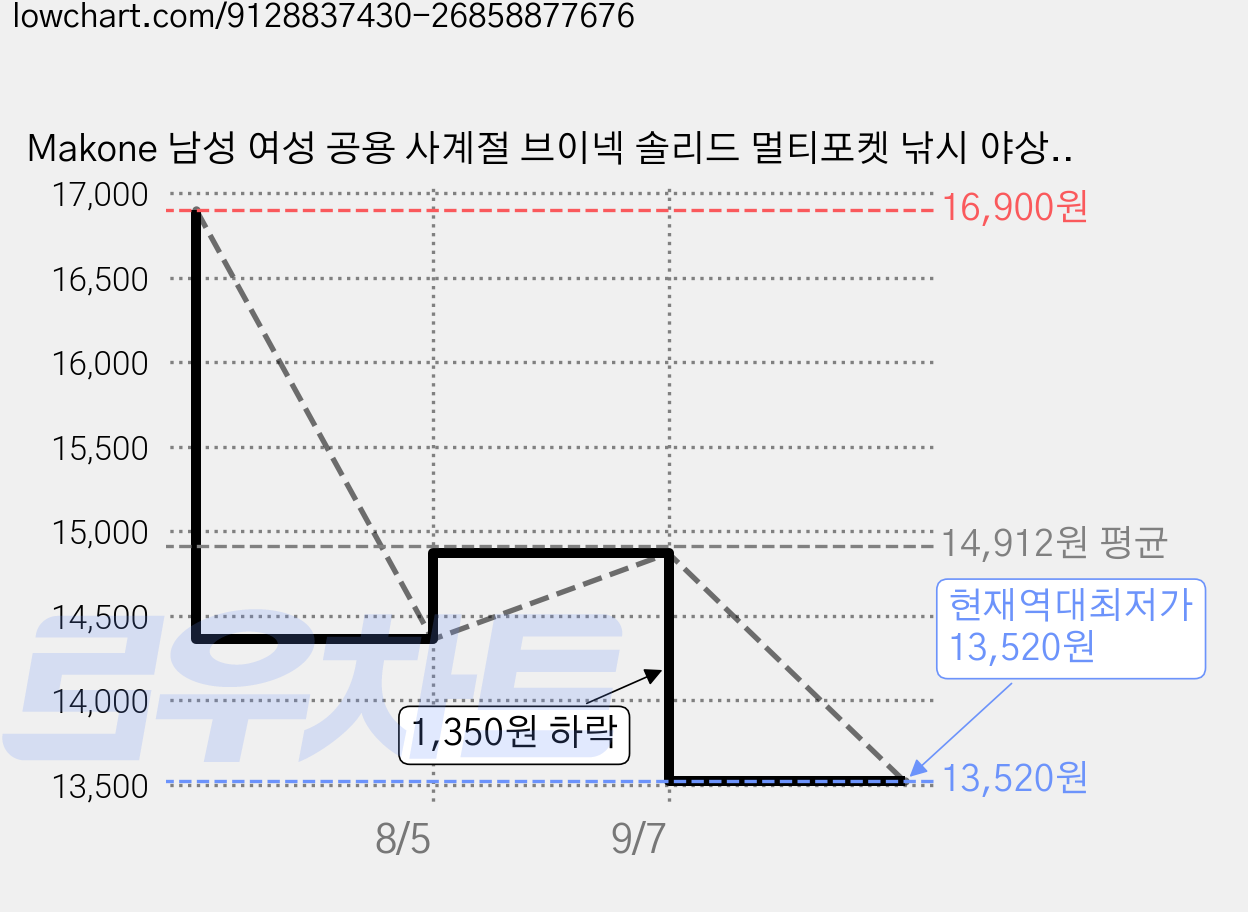 Makone 남성 여성 공용 사계절 브이넥 솔리드 멀티포켓 낚시 야상 베스트 가격 변동 차트, 현재가 13,520원, 역대최저가