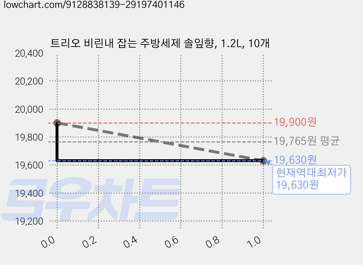 트리오 비린내 잡는 주방세제 솔잎향, 1.2L, 10개 가격 변동 차트, 현재가 19,630원, 역대최저가