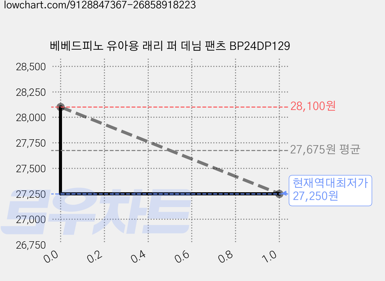 베베드피노 유아용 래리 퍼 데님 팬츠 BP24DP129 가격 변동 차트, 현재가 27,250원, 역대최저가