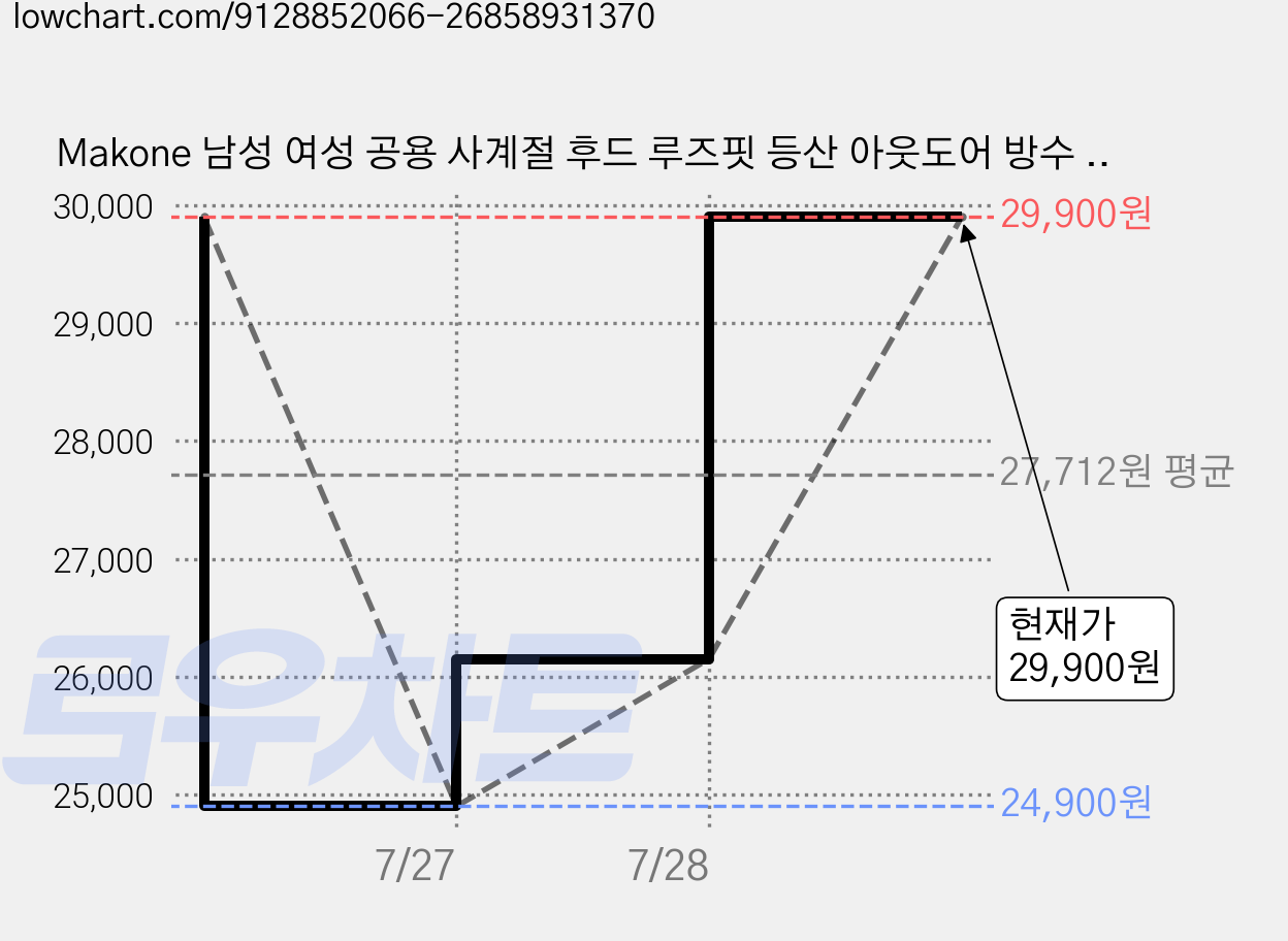 Makone 남성 여성 공용 사계절 후드 루즈핏 등산 아웃도어 방수 베스트 가격 변동 차트, 현재가 25,900원, 관측 최저가 24,900원