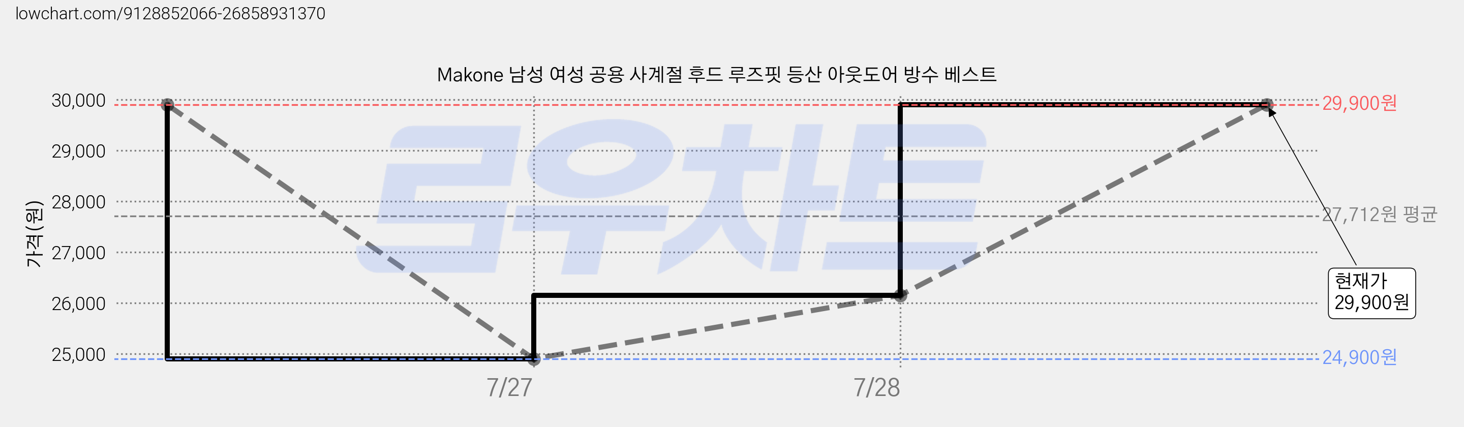 Makone 남성 여성 공용 사계절 후드 루즈핏 등산 아웃도어 방수 베스트 가격 변동 차트, 현재가 25,900원, 관측 최저가 24,900원
