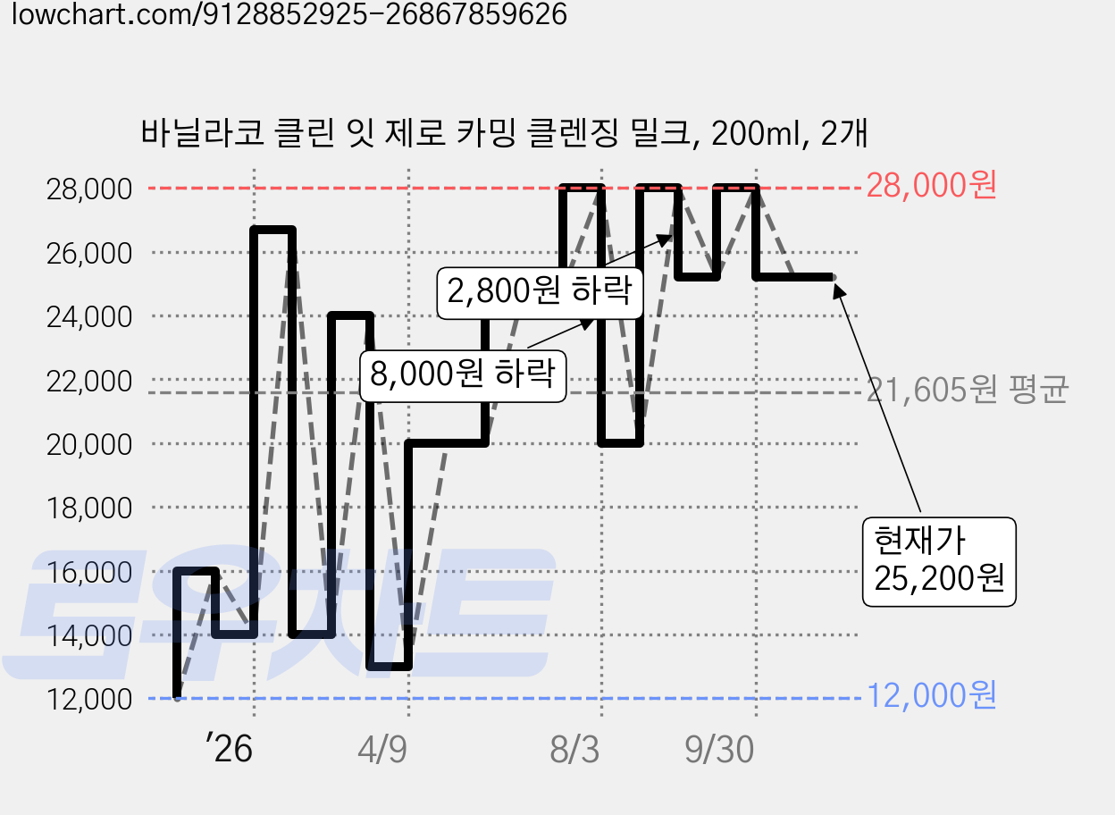 바닐라코 클린 잇 제로 카밍 클렌징 밀크, 200ml, 2개 가격 변동 차트, 현재가 25,200원, 관측 최저가 12,000원