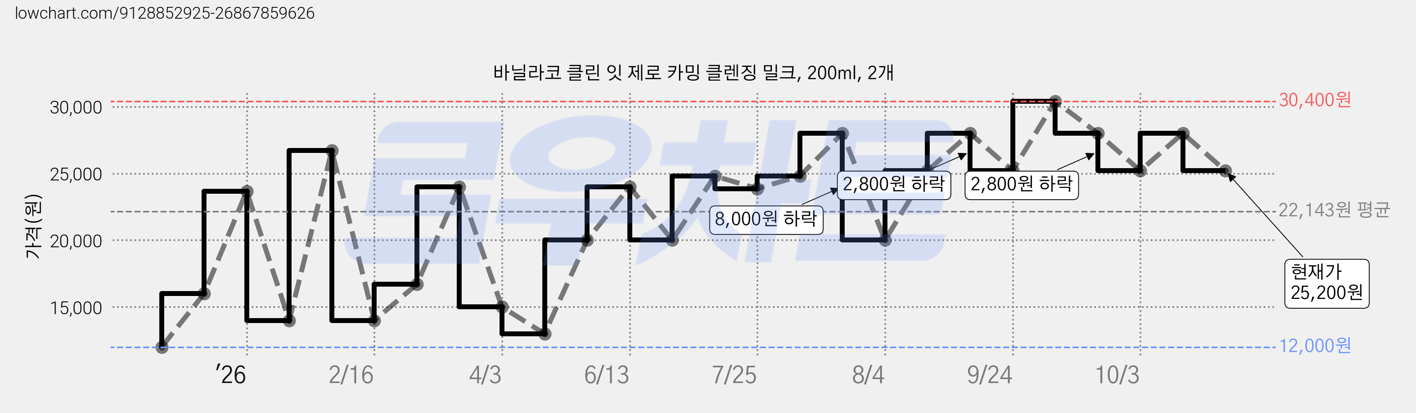 바닐라코 클린 잇 제로 카밍 클렌징 밀크, 200ml, 2개 가격 변동 차트, 현재가 25,200원, 관측 최저가 12,000원