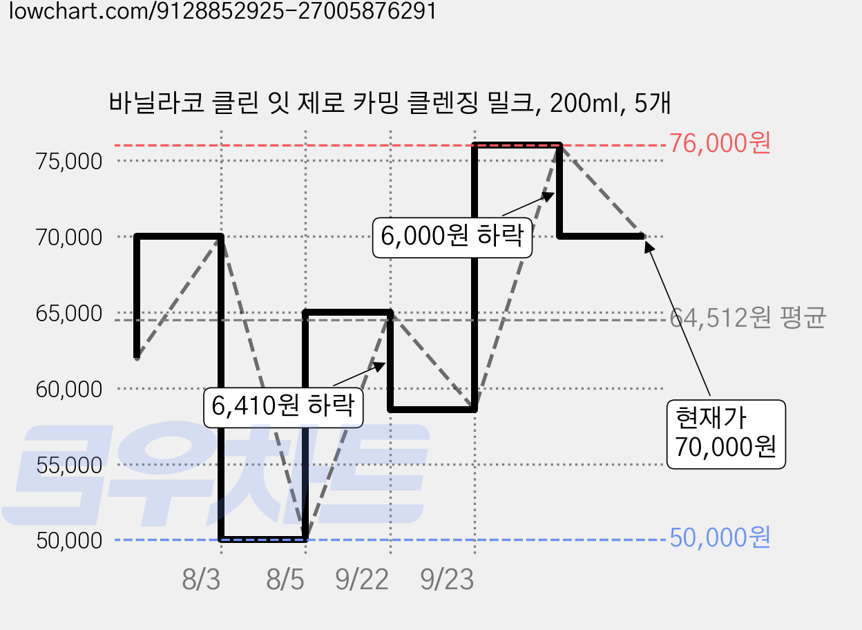 바닐라코 클린 잇 제로 카밍 클렌징 밀크, 200ml, 5개 가격 변동 차트, 현재가 70,000원, 관측 최저가 50,000원
