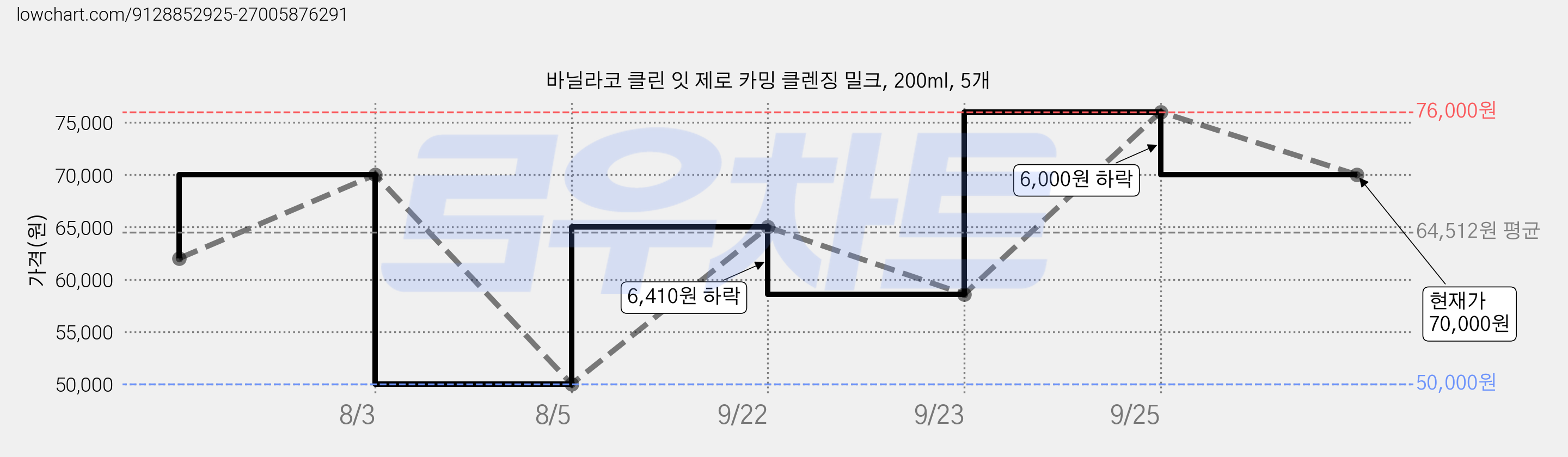 바닐라코 클린 잇 제로 카밍 클렌징 밀크, 200ml, 5개 가격 변동 차트, 현재가 70,000원, 관측 최저가 50,000원