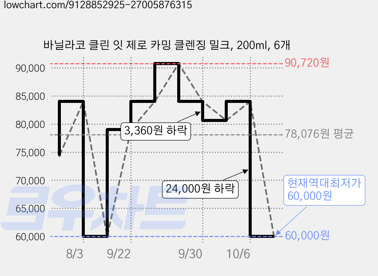 바닐라코 클린 잇 제로 카밍 클렌징 밀크, 200ml, 6개 가격 변동 차트, 현재가 60,000원, 역대최저가
