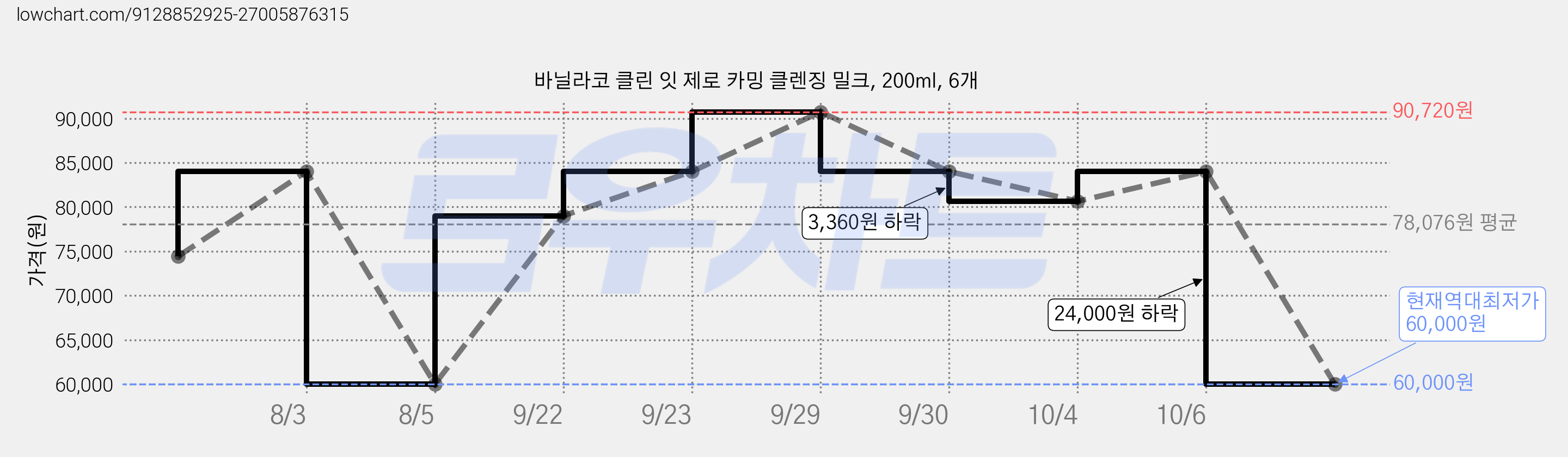 바닐라코 클린 잇 제로 카밍 클렌징 밀크, 200ml, 6개 가격 변동 차트, 현재가 60,000원, 역대최저가
