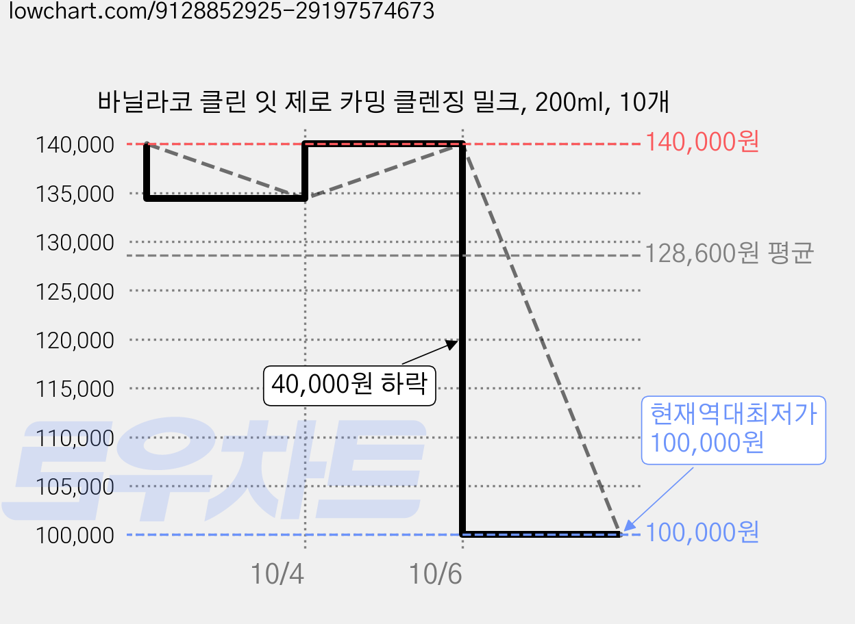 바닐라코 클린 잇 제로 카밍 클렌징 밀크, 200ml, 10개 가격 변동 차트, 현재가 100,000원, 역대최저가