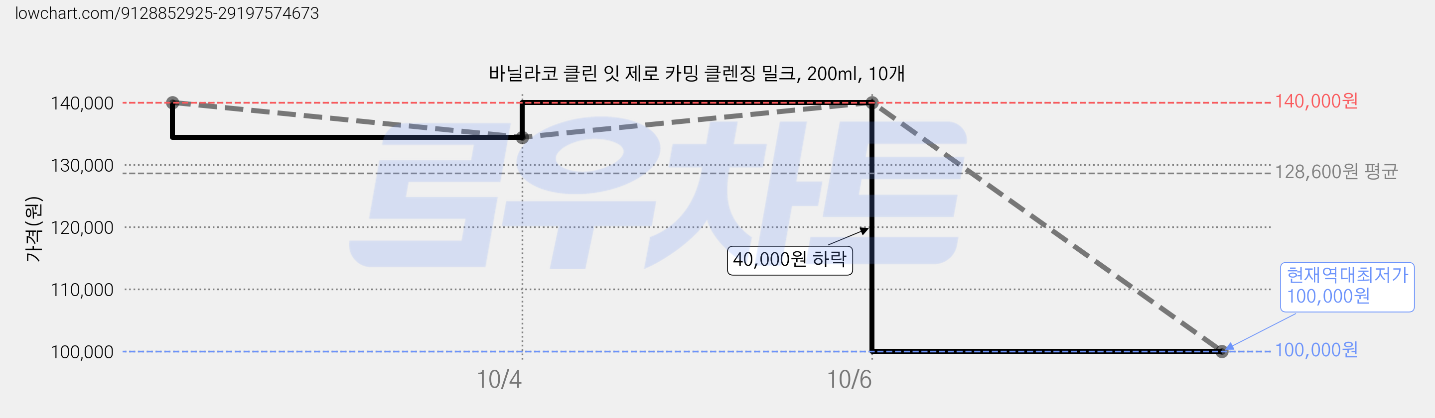 바닐라코 클린 잇 제로 카밍 클렌징 밀크, 200ml, 10개 가격 변동 차트, 현재가 100,000원, 역대최저가