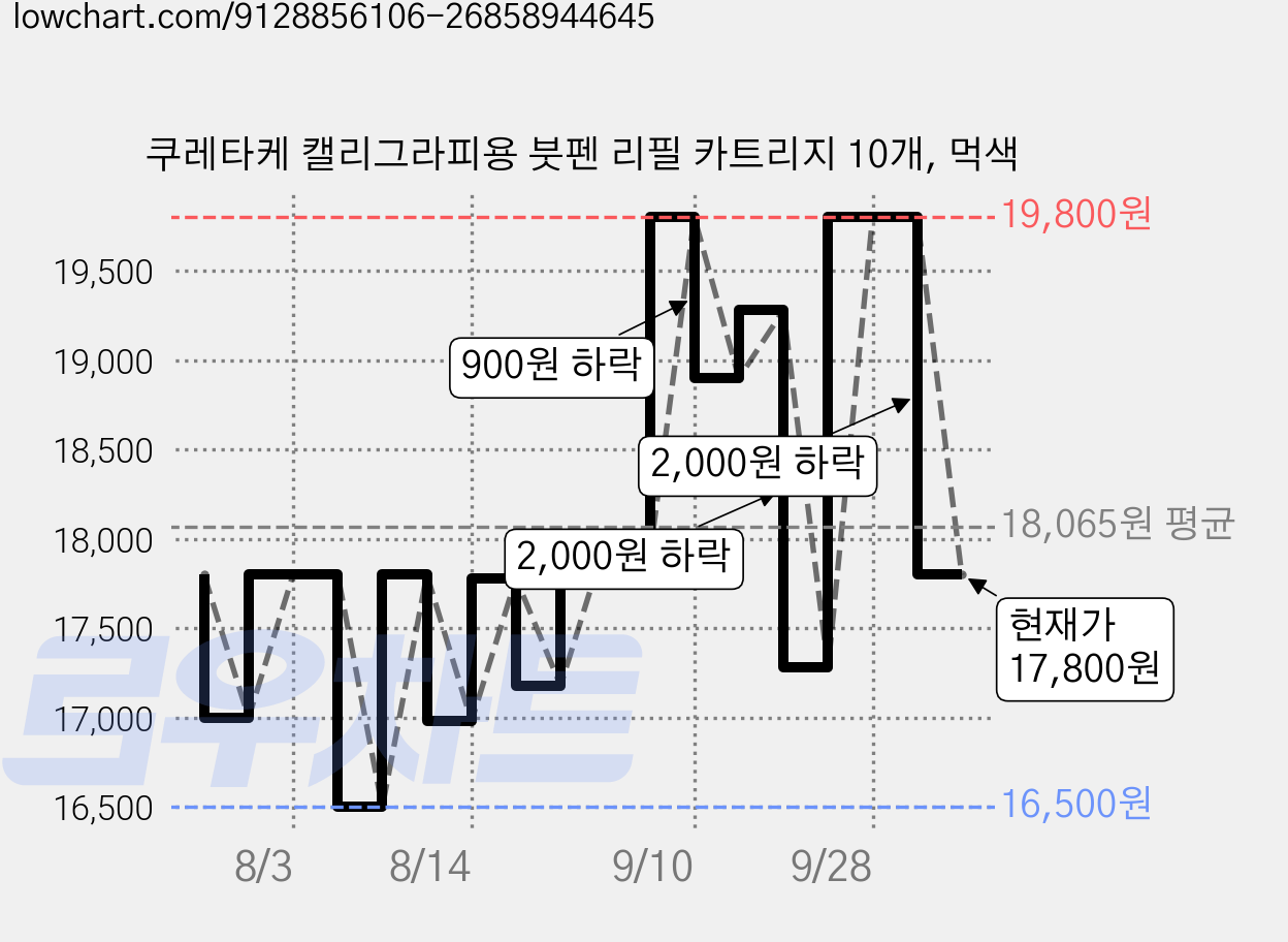 쿠레타케 캘리그라피용 붓펜 리필 카트리지 10개, 먹색 가격 변동 차트, 현재가 17,800원, 관측 최저가 16,400원