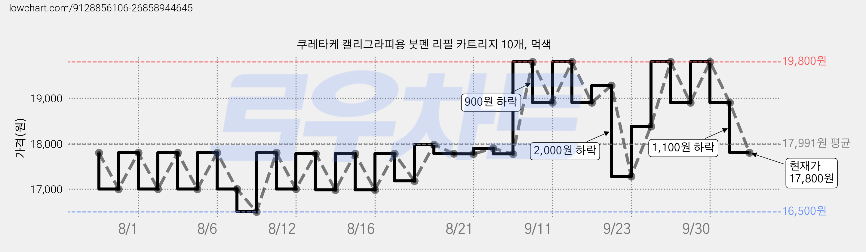 쿠레타케 캘리그라피용 붓펜 리필 카트리지 10개, 먹색 가격 변동 차트, 현재가 17,800원, 관측 최저가 16,400원