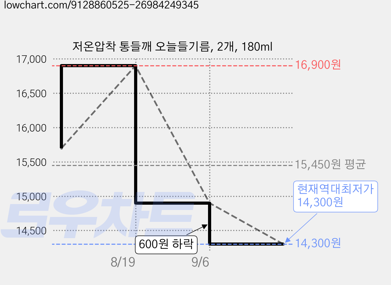 저온압착 통들깨 오늘들기름, 2개, 180ml 가격 변동 차트, 현재가 14,300원, 역대최저가