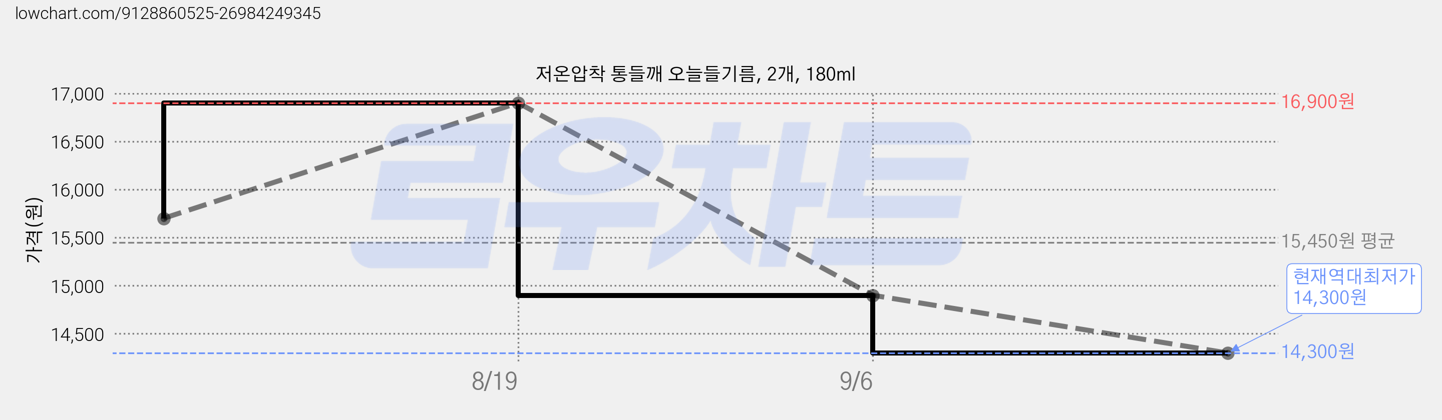 저온압착 통들깨 오늘들기름, 2개, 180ml 가격 변동 차트, 현재가 14,300원, 역대최저가