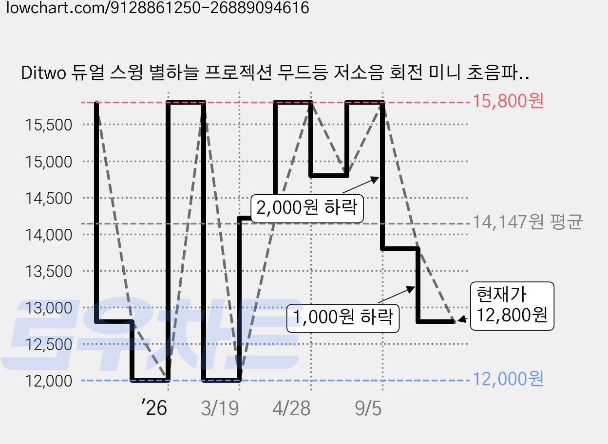 Ditwo 듀얼 스윙 별하늘 프로젝션 무드등 저소음 회전 미니 초음파 가습기, 화이트, S 가격 변동 차트, 현재가 12,800원, 관측 최저가 12,000원