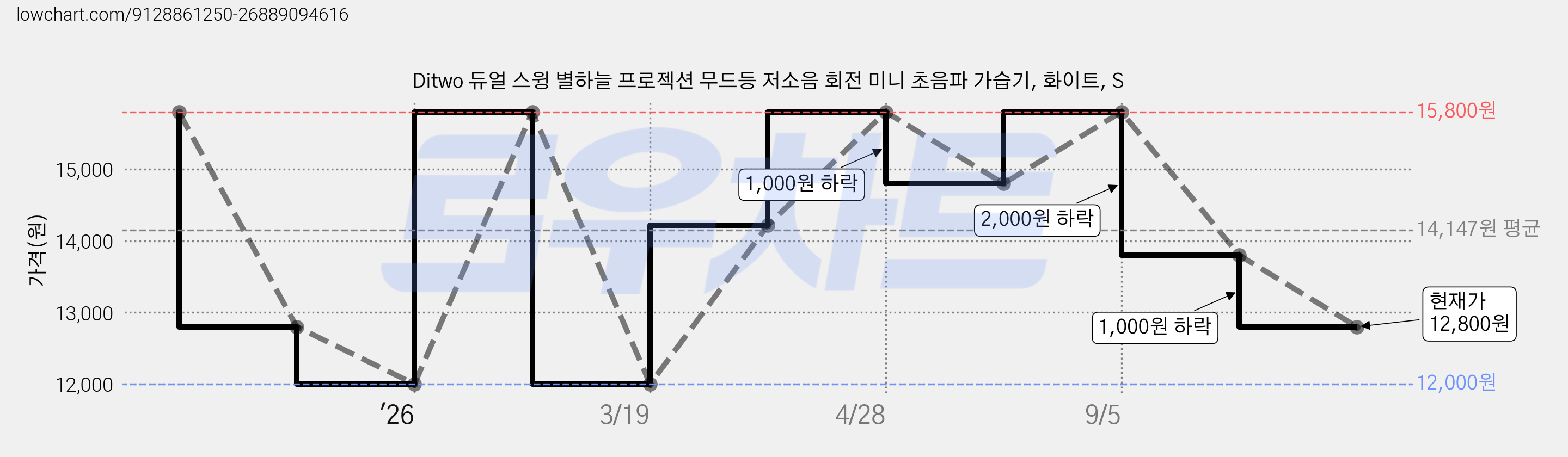 Ditwo 듀얼 스윙 별하늘 프로젝션 무드등 저소음 회전 미니 초음파 가습기, 화이트, S 가격 변동 차트, 현재가 12,800원, 관측 최저가 12,000원