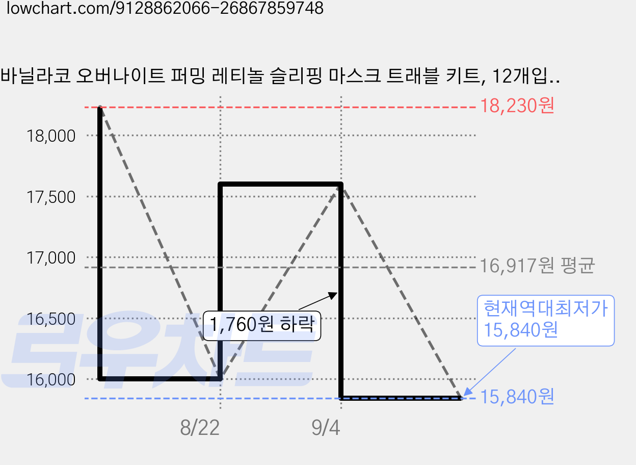 바닐라코 오버나이트 퍼밍 레티놀 슬리핑 마스크 트래블 키트, 12개입, 2개 가격 변동 차트, 현재가 15,840원, 역대최저가
