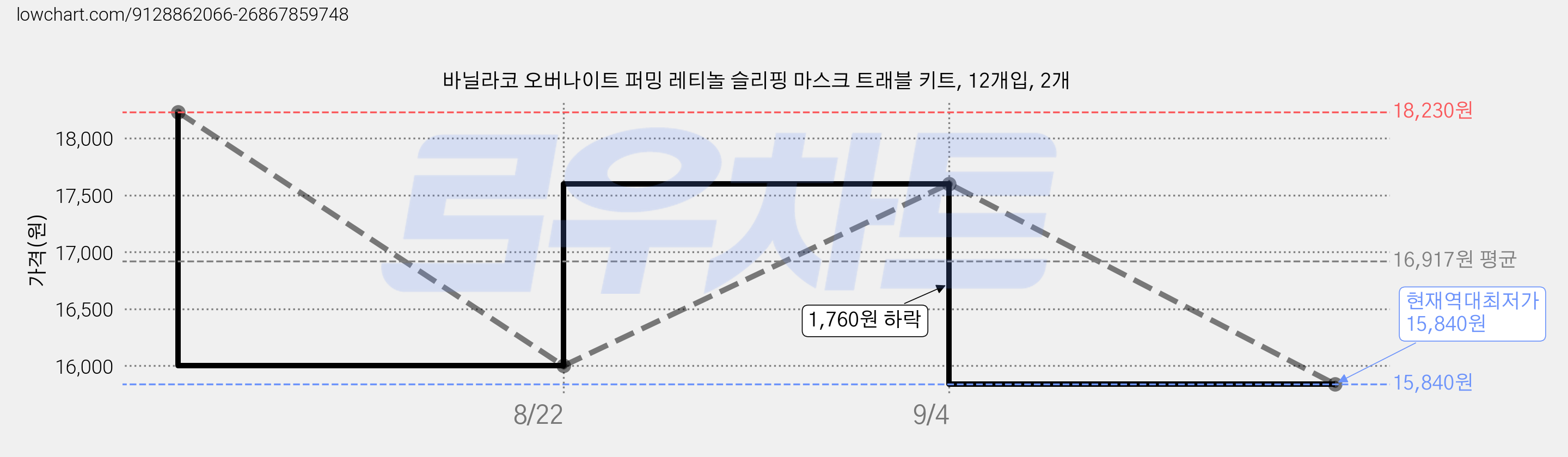 바닐라코 오버나이트 퍼밍 레티놀 슬리핑 마스크 트래블 키트, 12개입, 2개 가격 변동 차트, 현재가 15,840원, 역대최저가