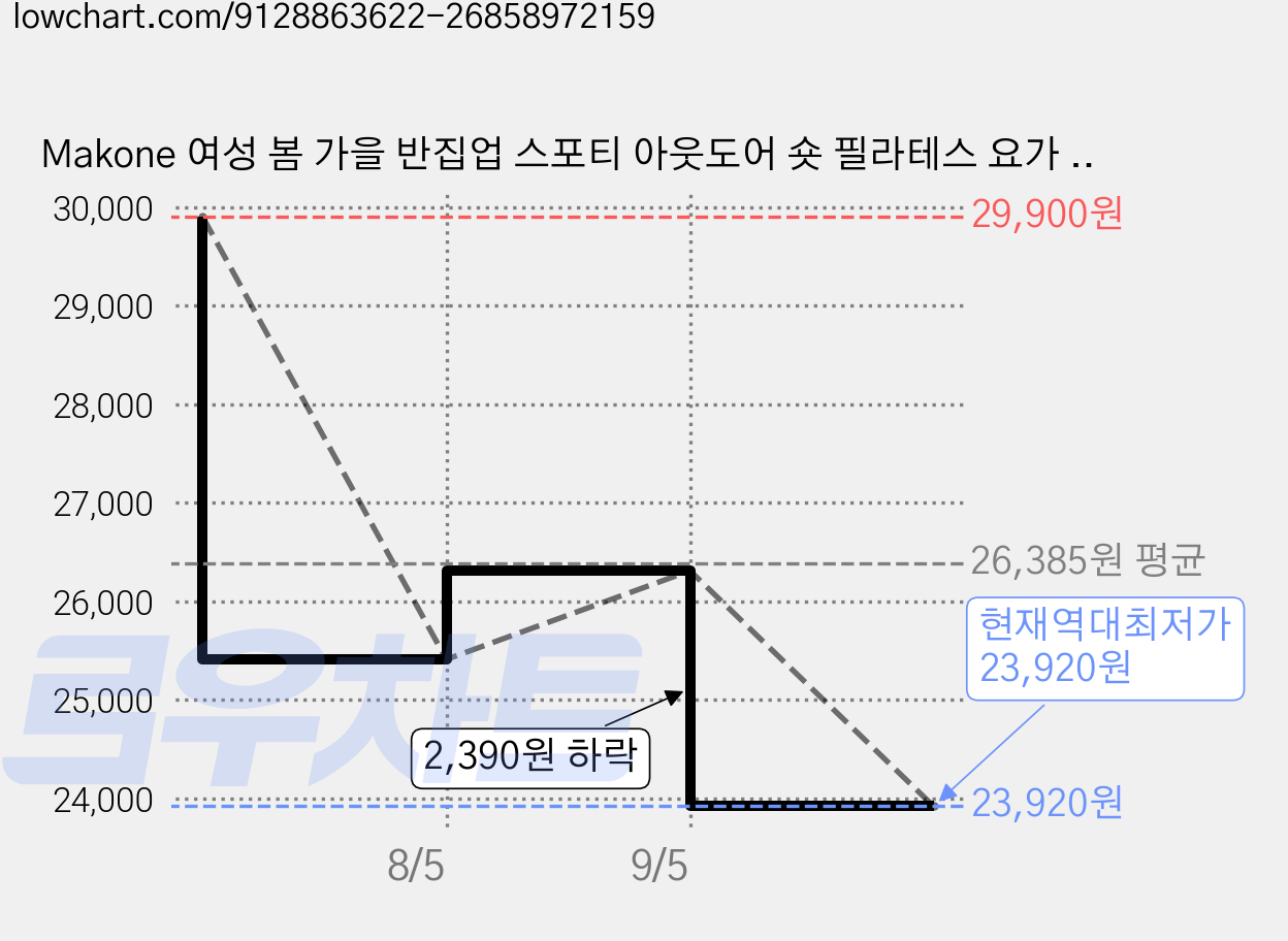 Makone 여성 봄 가을 반집업 스포티 아웃도어 숏 필라테스 요가 상의 가격 변동 차트, 현재가 23,920원, 역대최저가