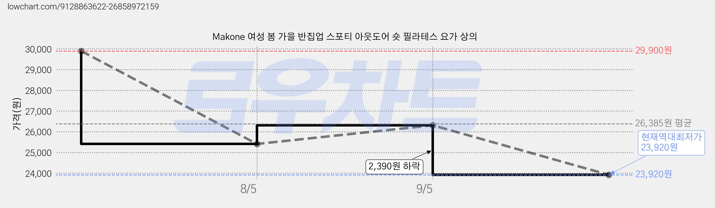 Makone 여성 봄 가을 반집업 스포티 아웃도어 숏 필라테스 요가 상의 가격 변동 차트, 현재가 23,920원, 역대최저가