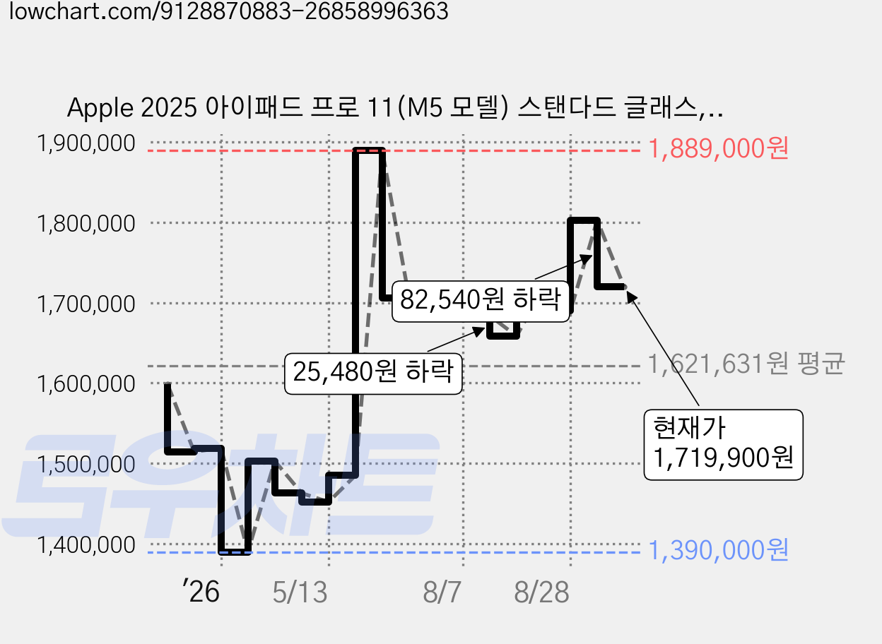 Apple 2025 아이패드 프로 11(M5 모델) 스탠다드 글래스, 실버, 256GB, Wi-Fi 가격 변동 차트, 현재가 1,719,900원, 관측 최저가 1,390,000원