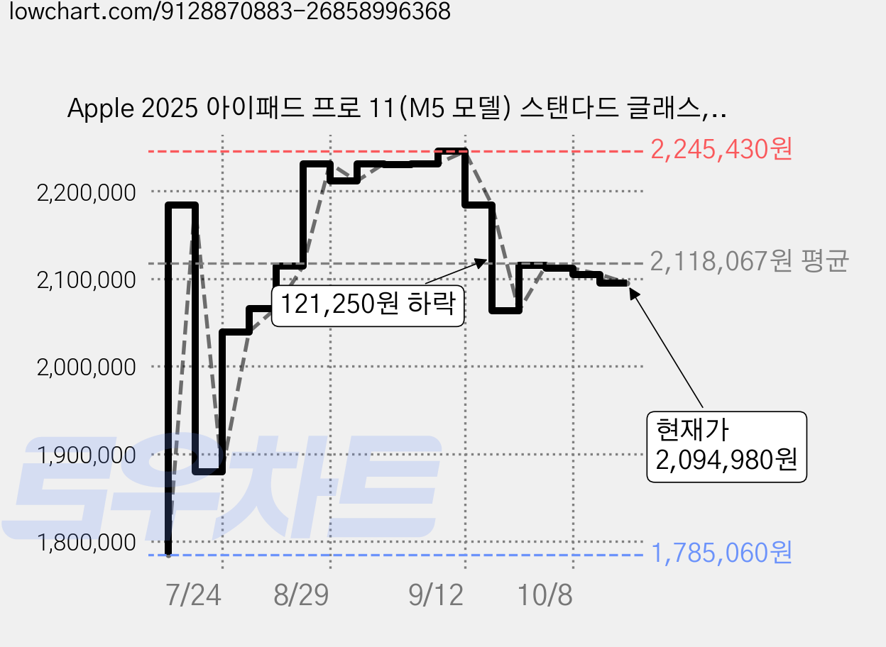 Apple 2025 아이패드 프로 11(M5 모델) 스탠다드 글래스, 실버, 512GB, Wi-Fi 가격 변동 차트, 현재가 2,094,980원, 관측 최저가 1,785,060원