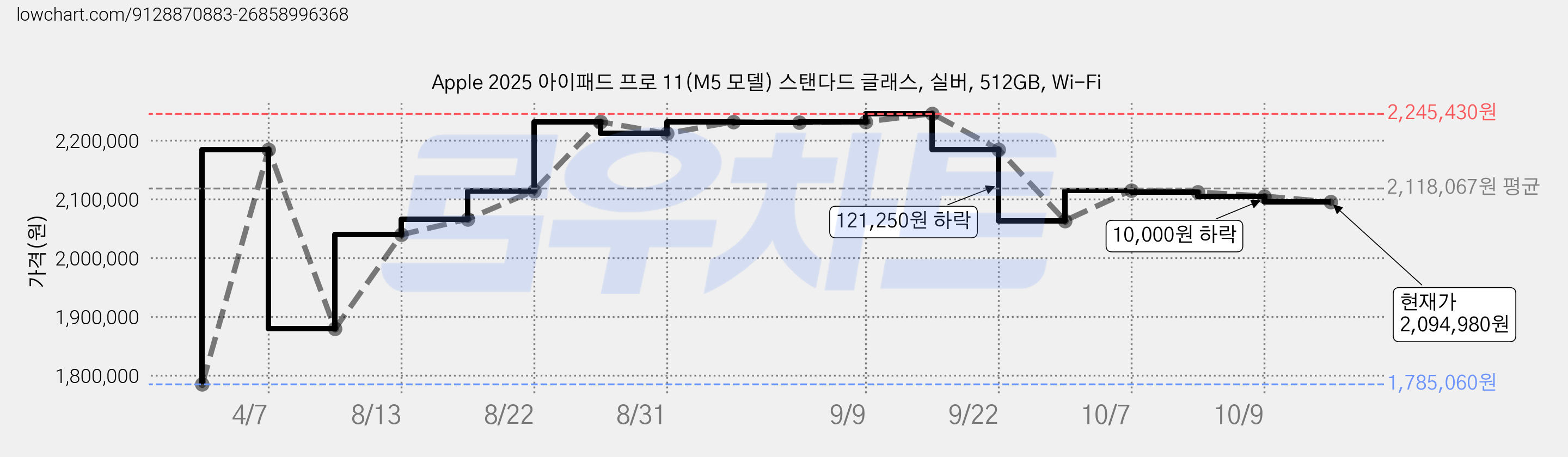 Apple 2025 아이패드 프로 11(M5 모델) 스탠다드 글래스, 실버, 512GB, Wi-Fi 가격 변동 차트, 현재가 2,094,980원, 관측 최저가 1,785,060원