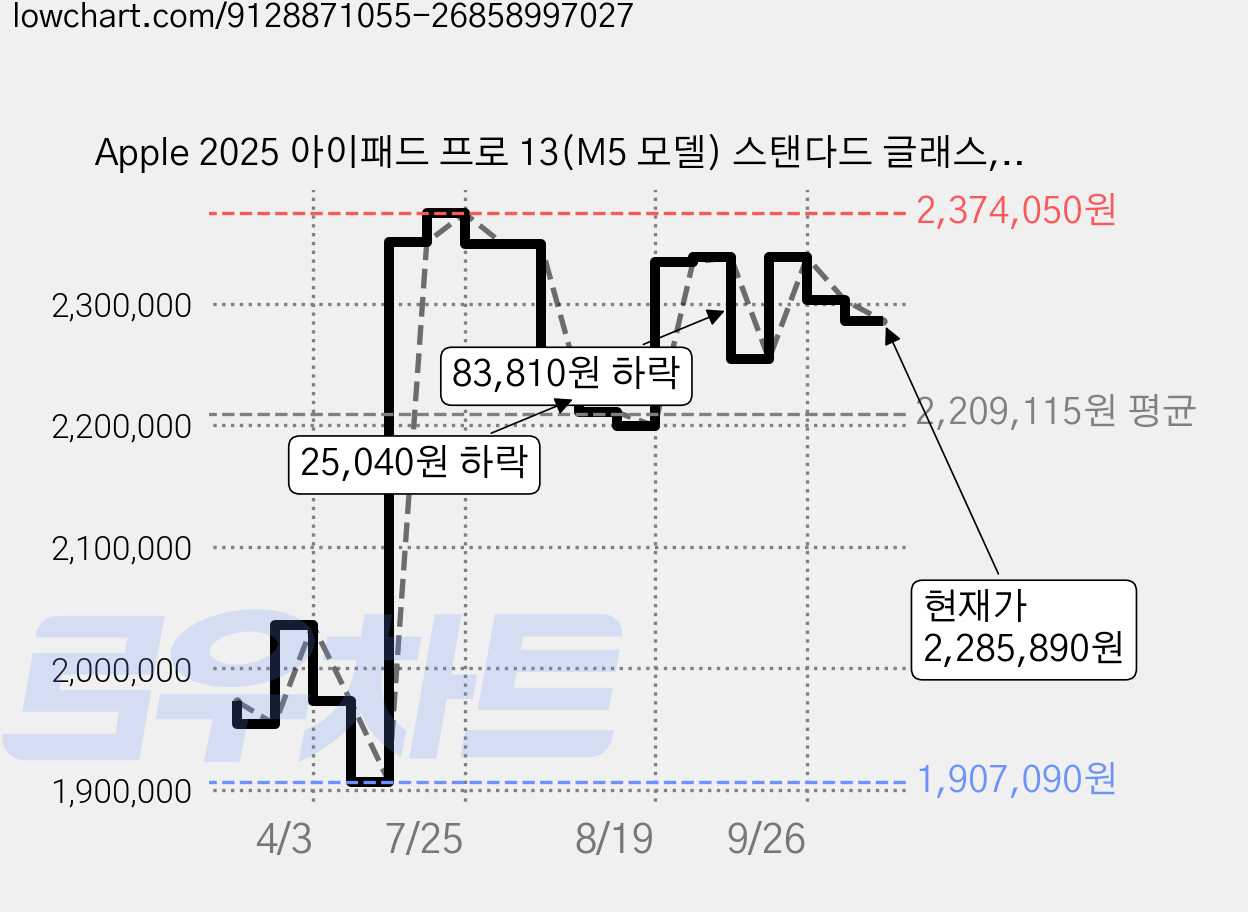Apple 2025 아이패드 프로 13(M5 모델) 스탠다드 글래스, 실버, 256GB, Wi-Fi 가격 변동 차트, 현재가 2,285,890원, 관측 최저가 1,907,090원