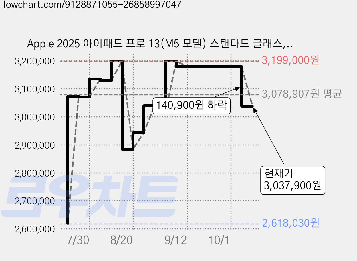 Apple 2025 아이패드 프로 13(M5 모델) 스탠다드 글래스, 스페이스 블랙, 512GB, Wi-Fi+Cellular 가격 변동 차트, 현재가 3,037,900원, 관측 최저가 2,618,030원