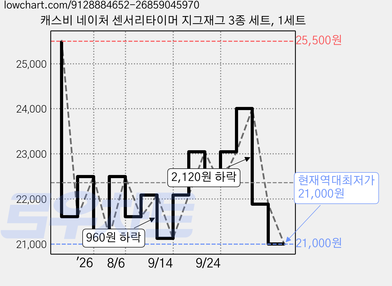 캐스비 네이처 센서리타이머 지그재그 3종 세트, 1세트 가격 변동 차트, 현재가 21,000원, 역대최저가