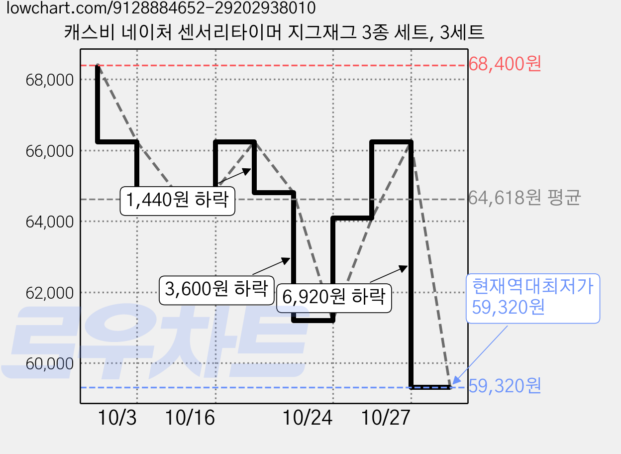캐스비 네이처 센서리타이머 지그재그 3종 세트, 3세트 가격 변동 차트, 현재가 59,320원, 역대최저가
