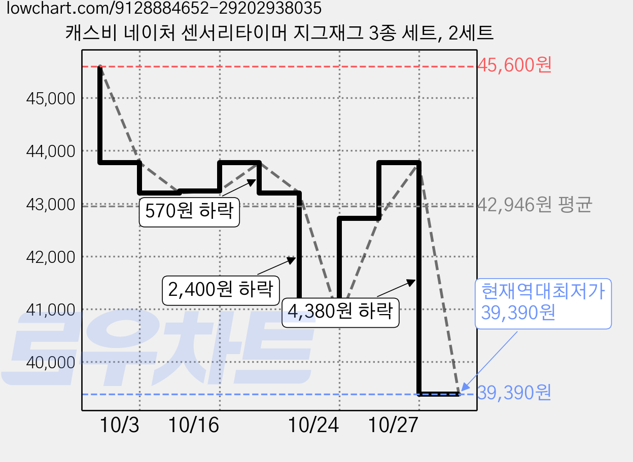 캐스비 네이처 센서리타이머 지그재그 3종 세트, 2세트 가격 변동 차트, 현재가 39,390원, 역대최저가