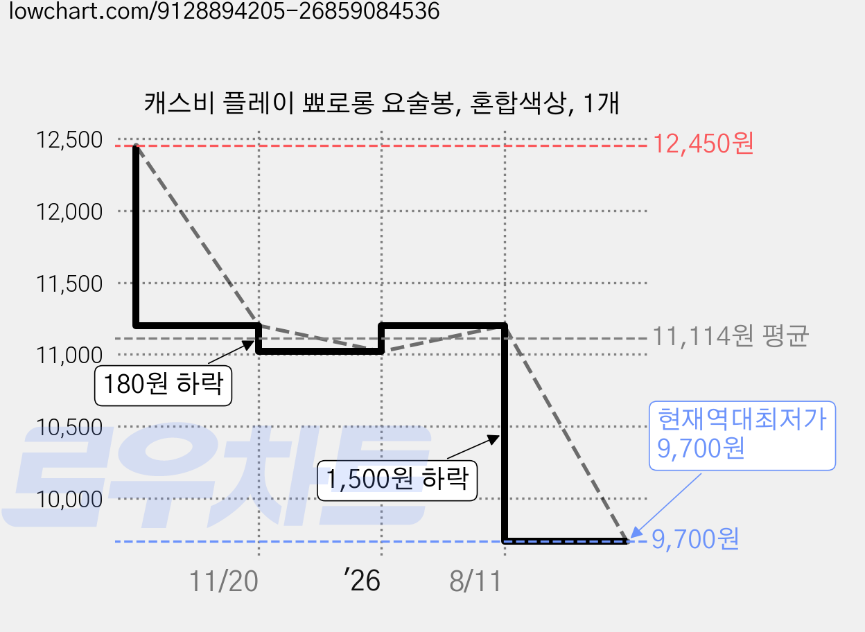 캐스비 플레이 뾰로롱 요술봉, 혼합색상, 1개 가격 변동 차트, 현재가 9,700원, 역대최저가