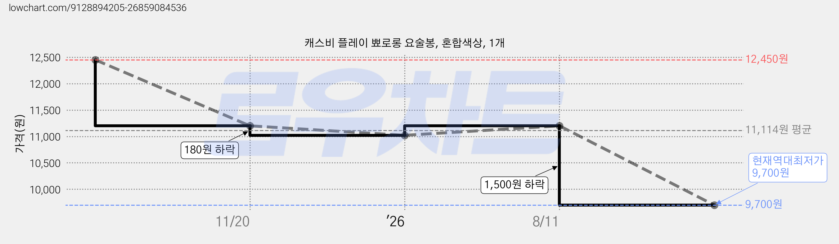 캐스비 플레이 뾰로롱 요술봉, 혼합색상, 1개 가격 변동 차트, 현재가 9,700원, 역대최저가