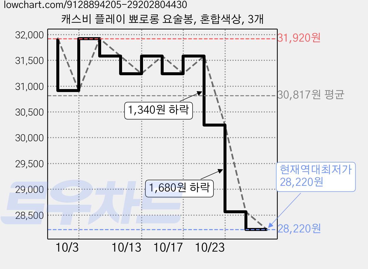 캐스비 플레이 뾰로롱 요술봉, 혼합색상, 3개 가격 변동 차트, 현재가 28,220원, 역대최저가