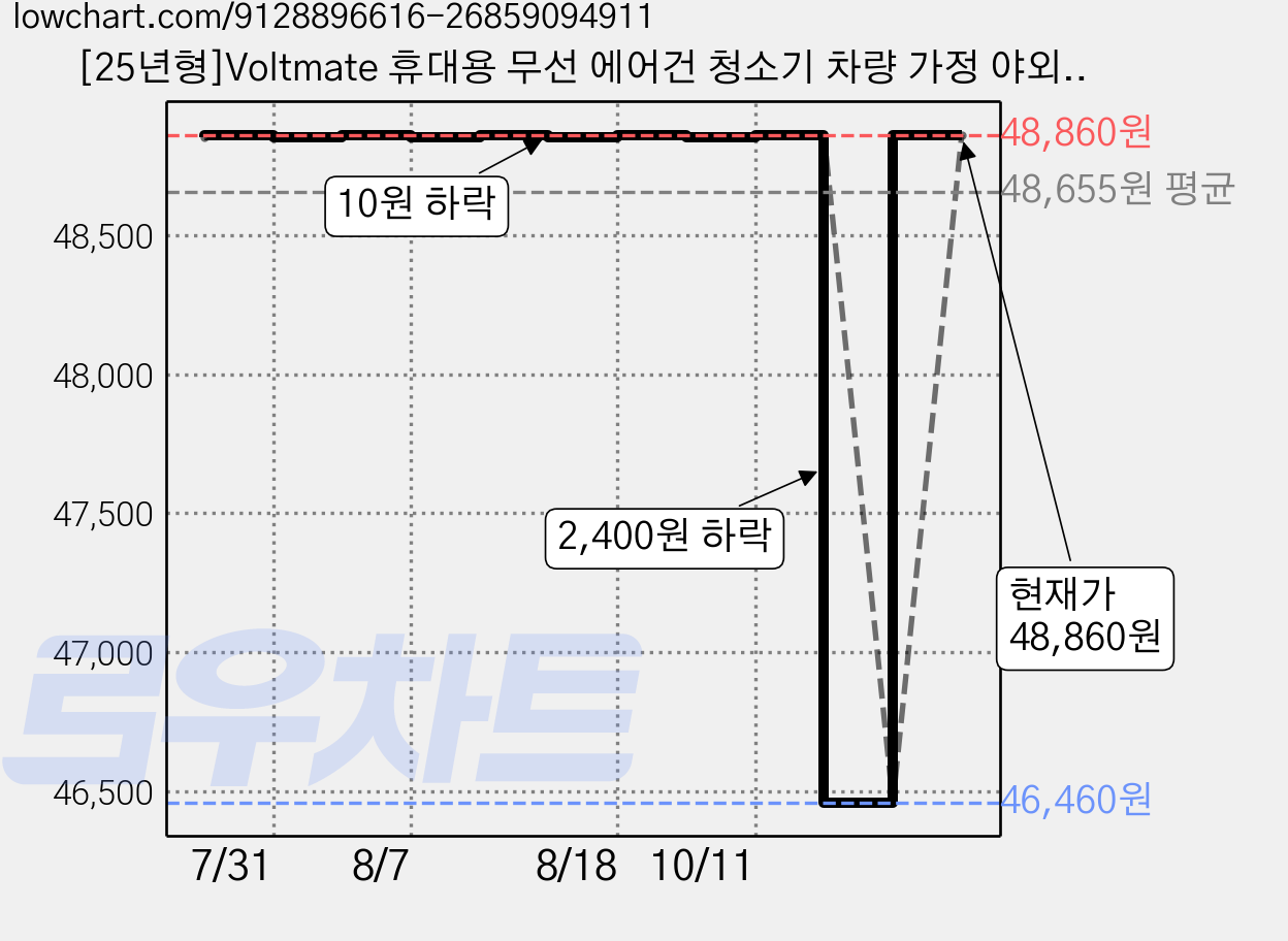 [25년형]Voltmate 휴대용 무선 에어건 청소기 차량 가정 야외 흡취일체형 다기능 청소기 LED 표시 BLDC 브러시리스 18000Pa Type-C 포트 대용량 배터리, 그레이, M6 가격 변동 차트, 현재가 48,860원, 관측 최저가 46,460원