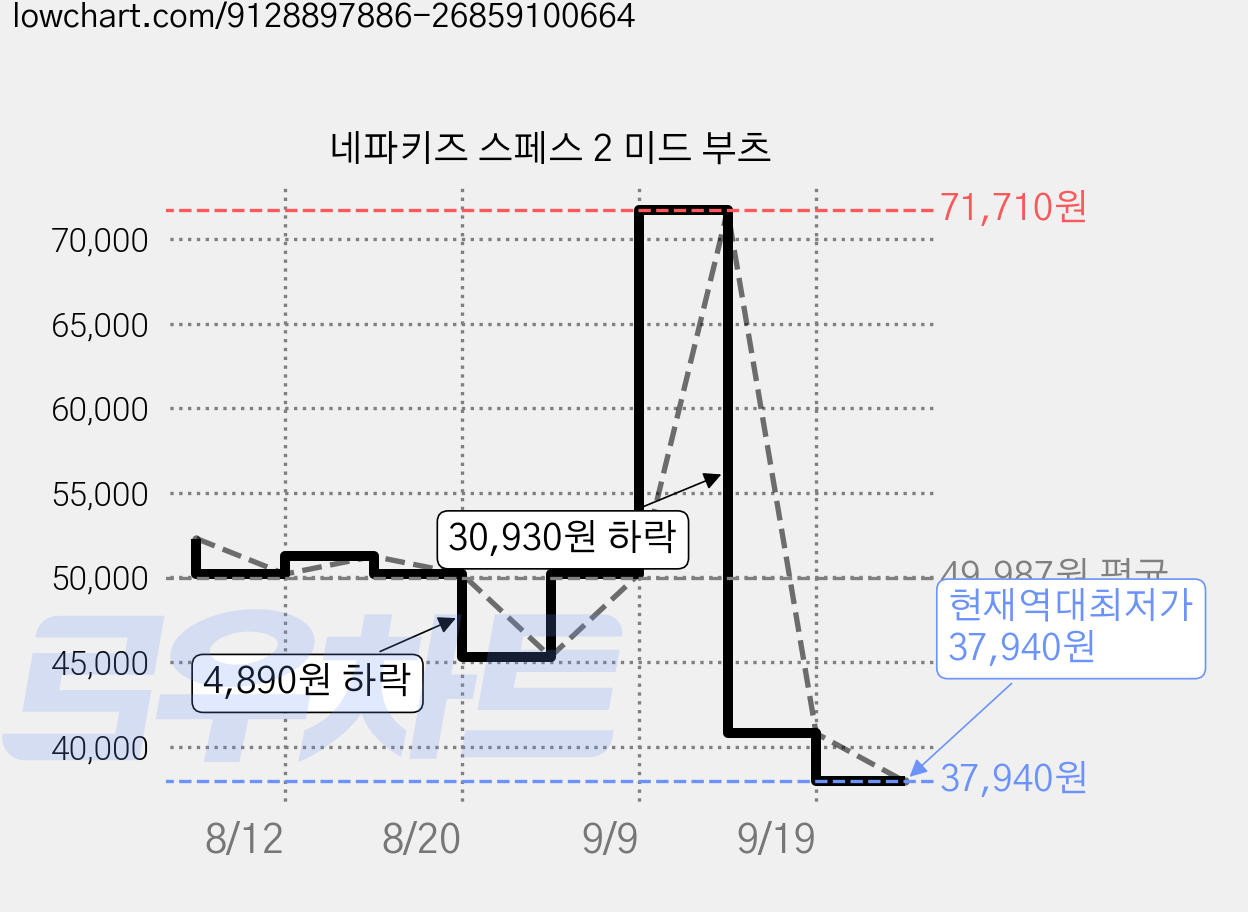네파키즈 스페스 2 미드 부츠 가격 변동 차트, 현재가 37,940원, 역대최저가