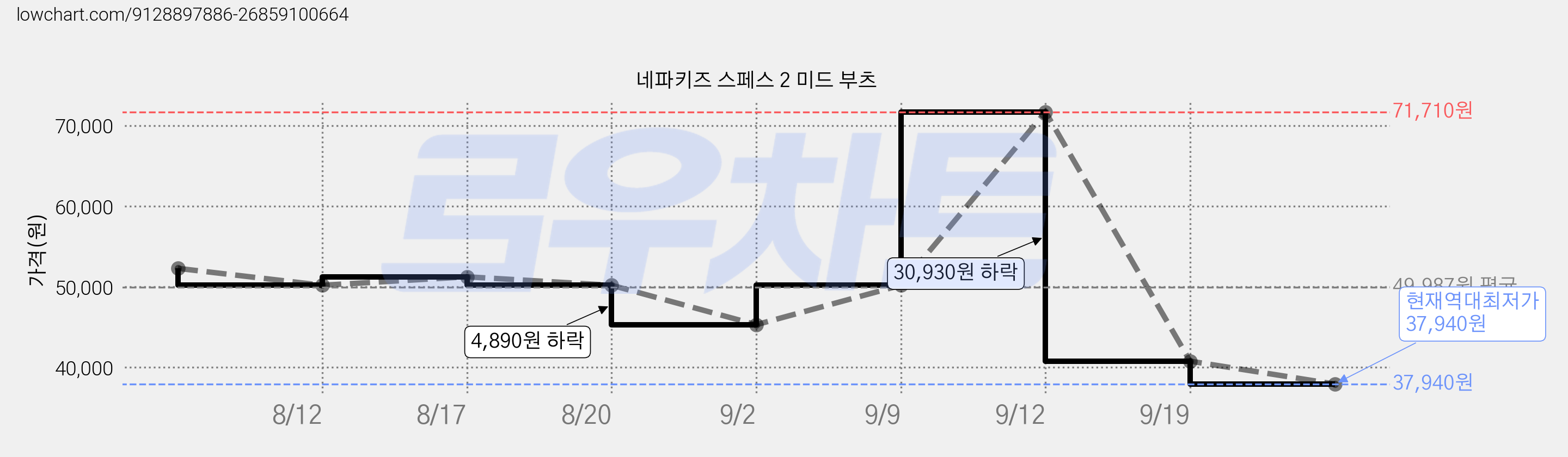 네파키즈 스페스 2 미드 부츠 가격 변동 차트, 현재가 37,940원, 역대최저가