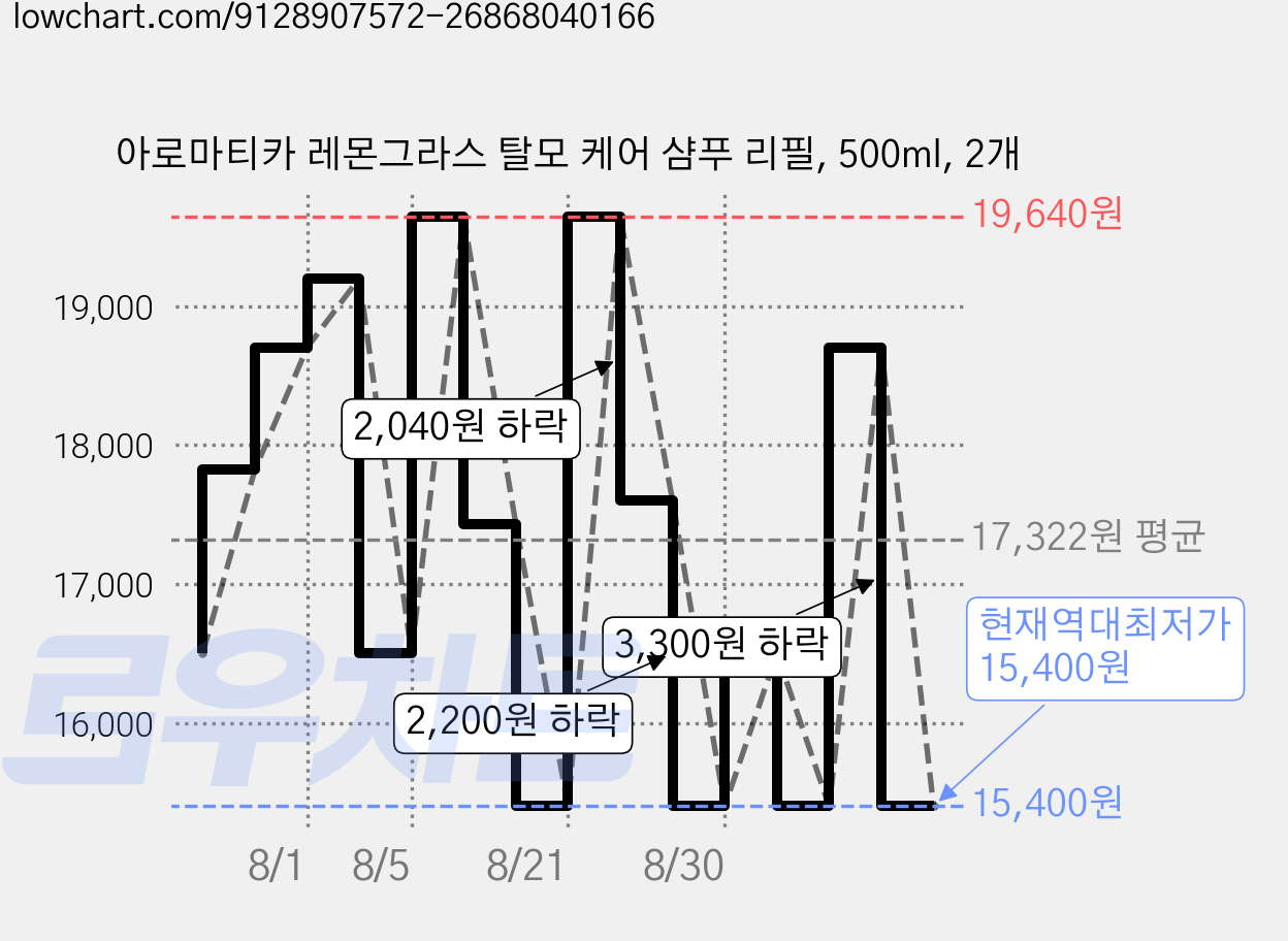 아로마티카 레몬그라스 탈모 케어 샴푸 리필, 500ml, 2개 가격 변동 차트, 현재가 15,400원, 역대최저가