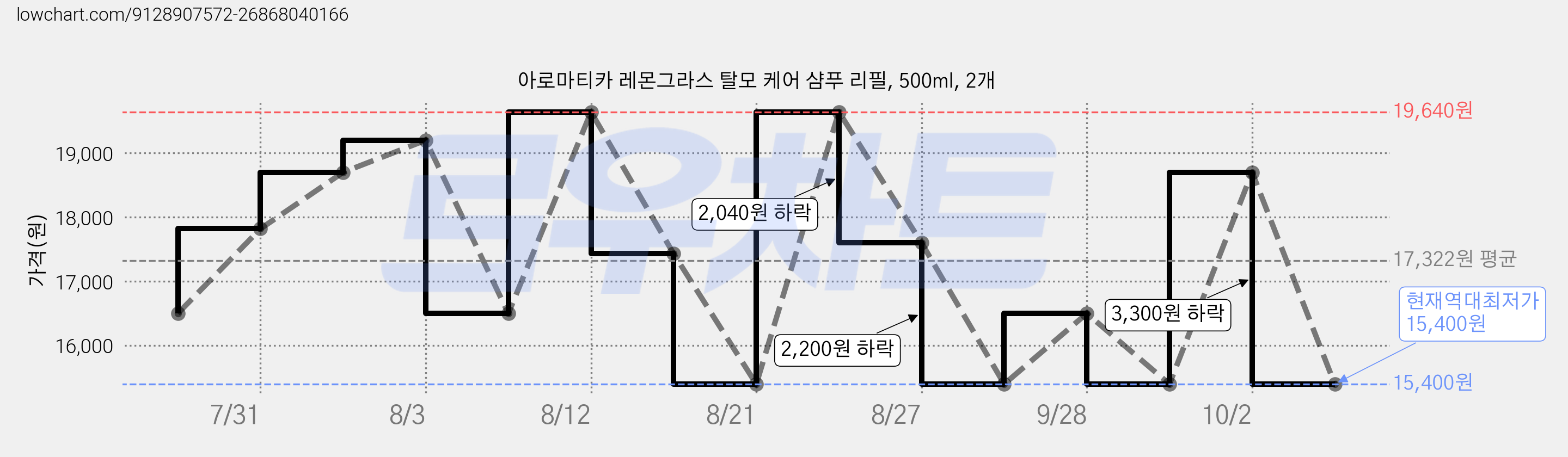 아로마티카 레몬그라스 탈모 케어 샴푸 리필, 500ml, 2개 가격 변동 차트, 현재가 15,400원, 역대최저가